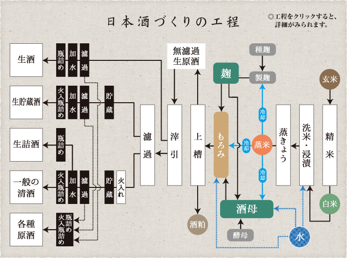 日本酒づくりの工程
